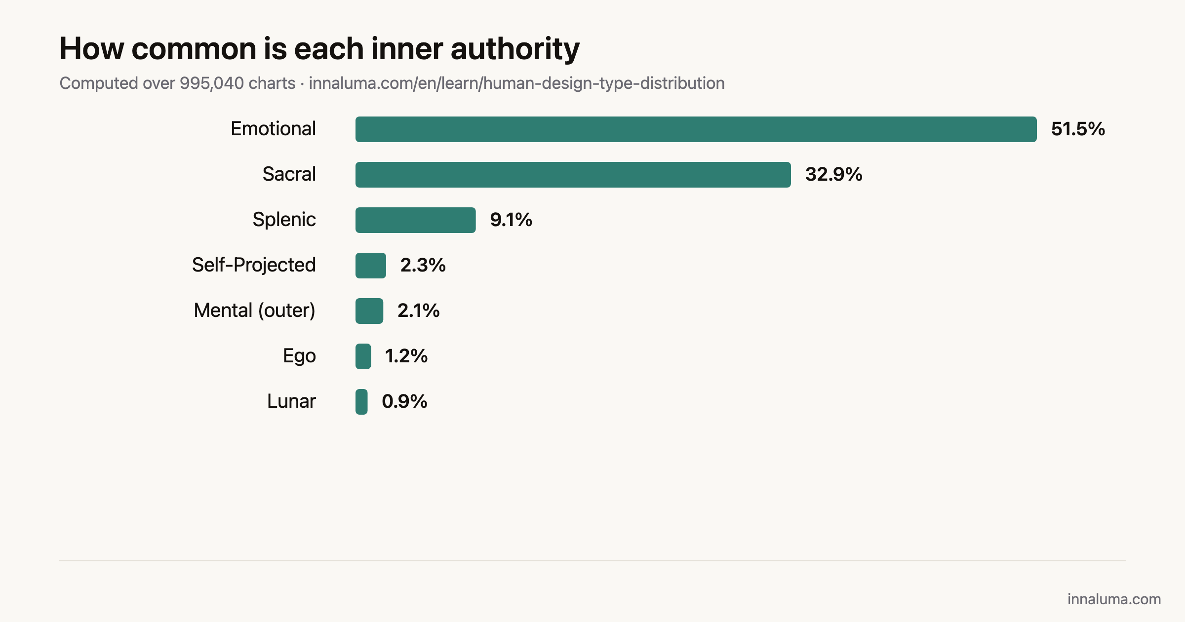 Bar chart of the seven Human Design inner authorities: Emotional 51.5%, Sacral 32.9%, Splenic 9.1%, Self-Projected 2.3%, Mental 2.1%, Ego 1.2%, Lunar 0.9%.