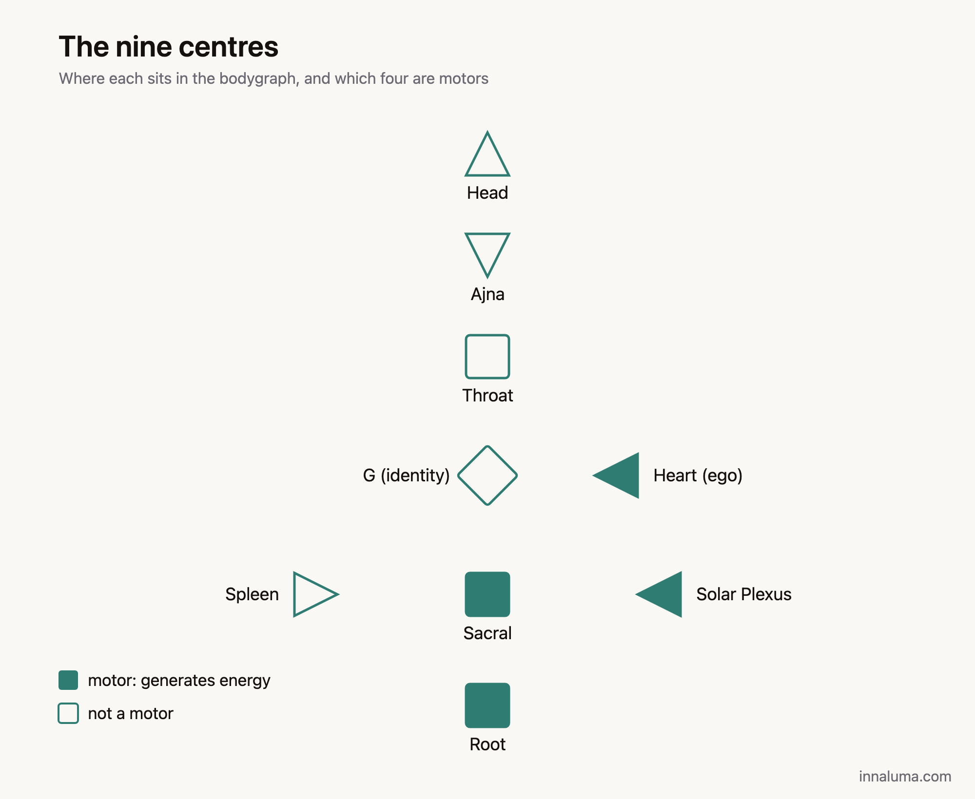Diagram of the nine Human Design centres in their bodygraph positions, with the four motors (Heart, Sacral, Solar Plexus, Root) filled in.