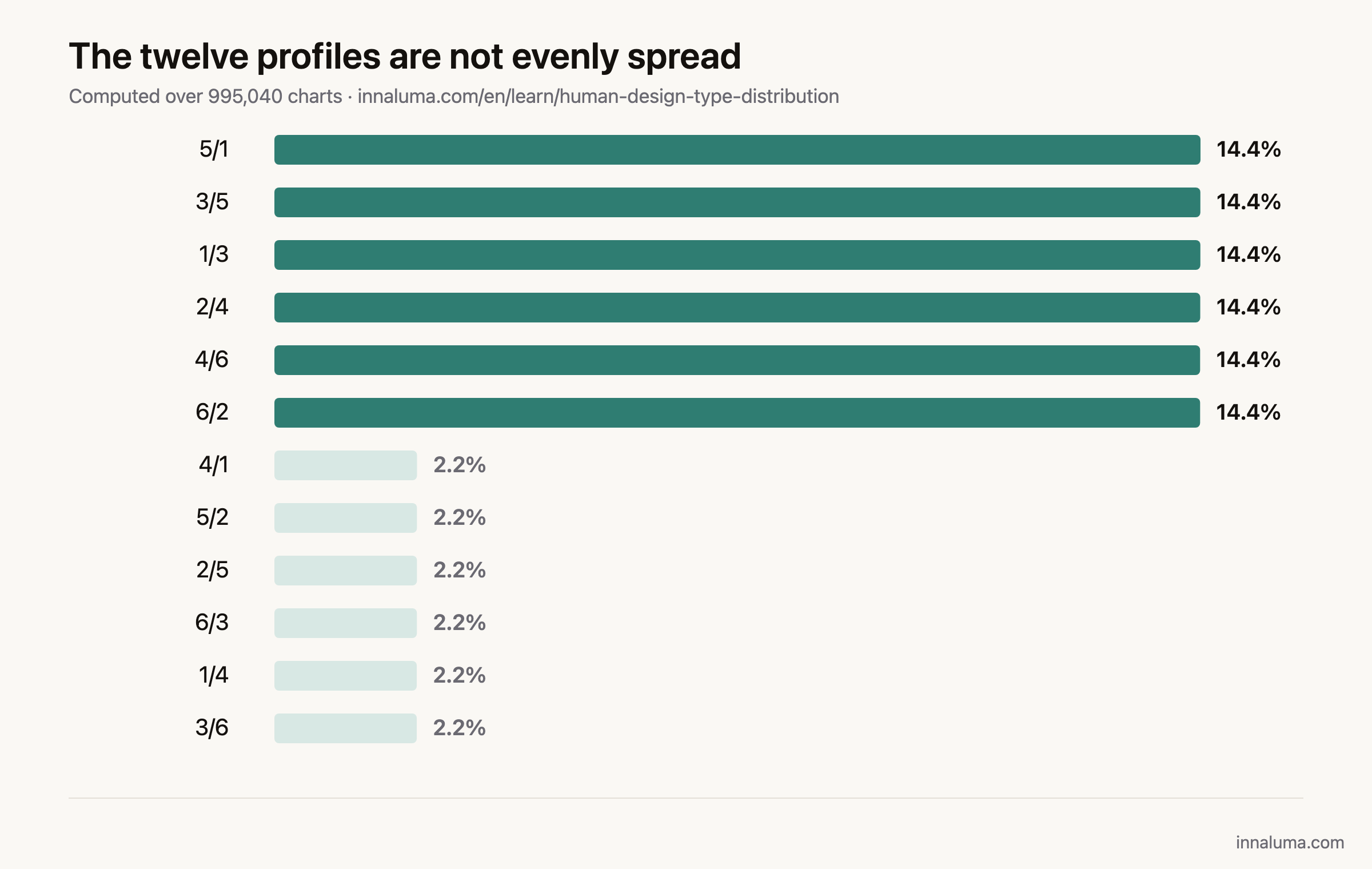 Bar chart of the twelve Human Design profiles showing two groups: six profiles near 14.4% each and six near 2.2% each.