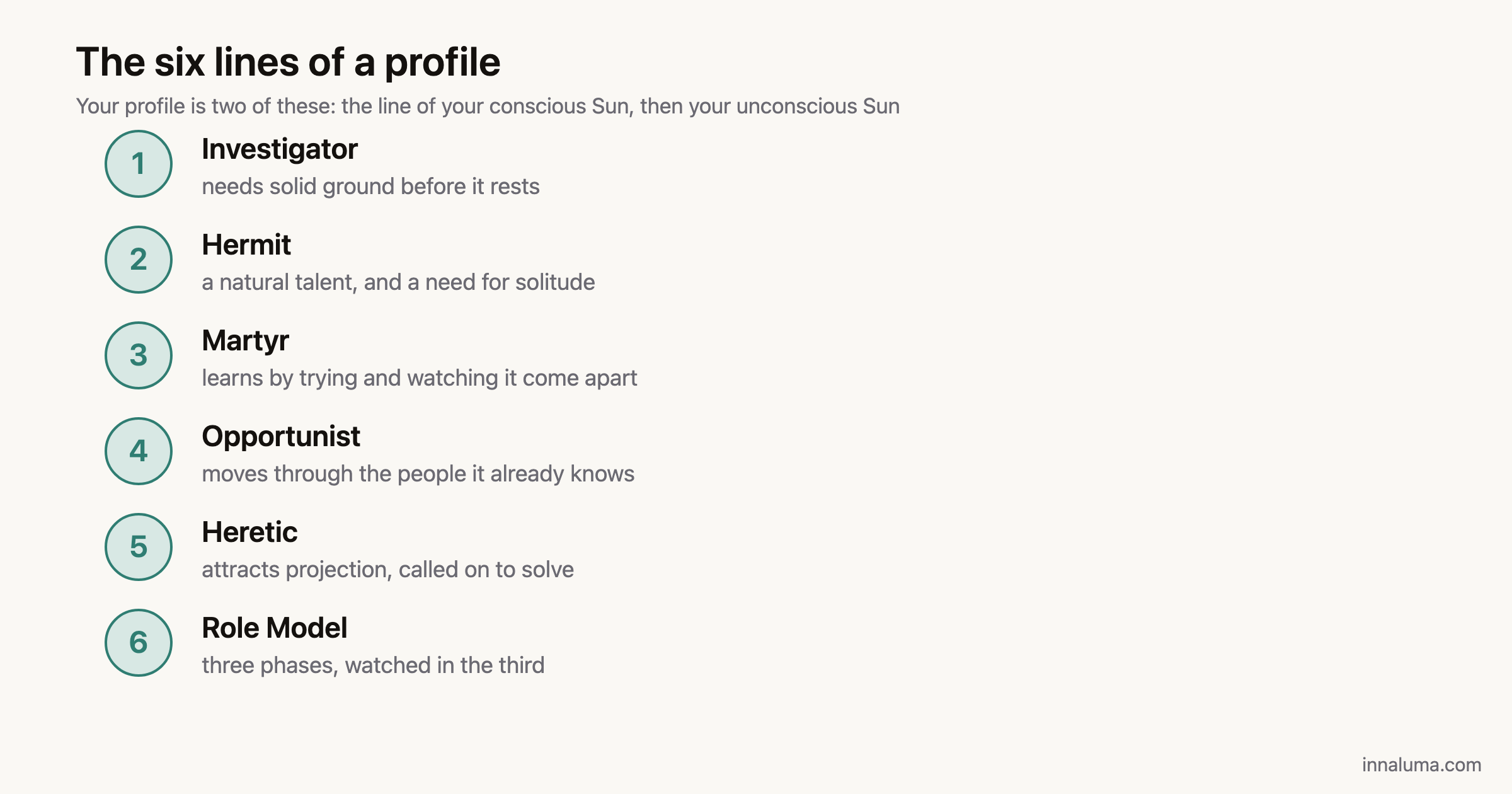 The six Human Design profile lines with their themes: 1 Investigator, 2 Hermit, 3 Martyr, 4 Opportunist, 5 Heretic, 6 Role Model.