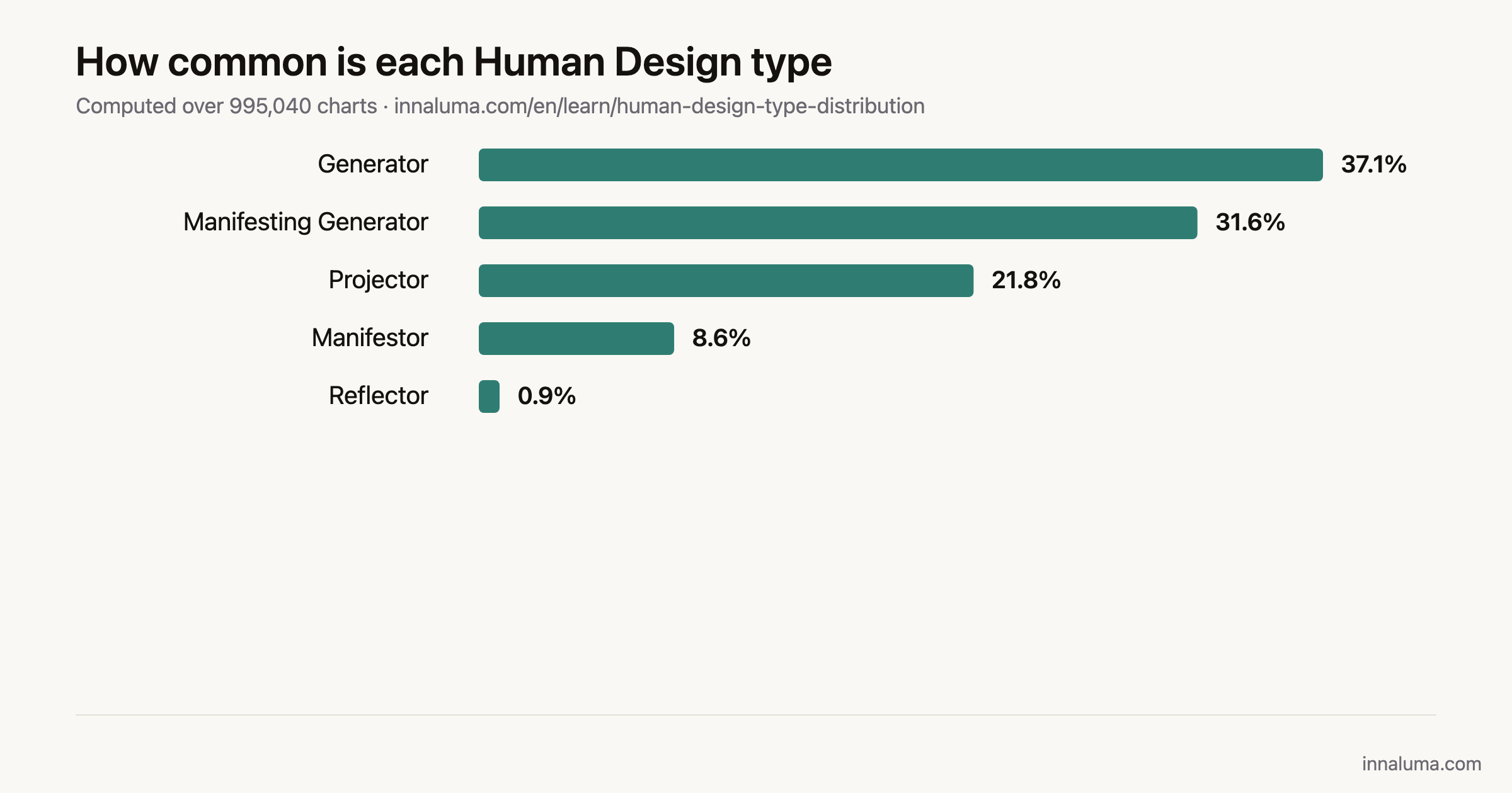 Bar chart of the five Human Design types by share of computed charts: Generator 37.1%, Manifesting Generator 31.6%, Projector 21.8%, Manifestor 8.6%, Reflector 0.9%.